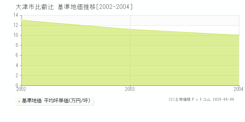 比叡辻(大津市)の基準地価推移グラフ(坪単価)[2002-2004年]