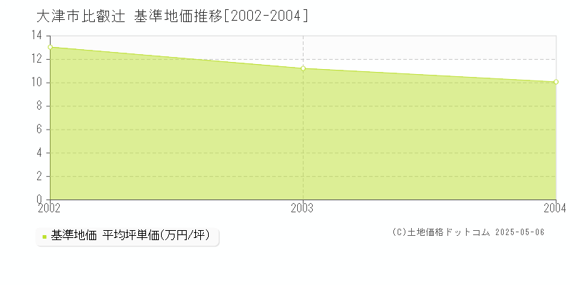 大津市比叡辻の基準地価推移グラフ 