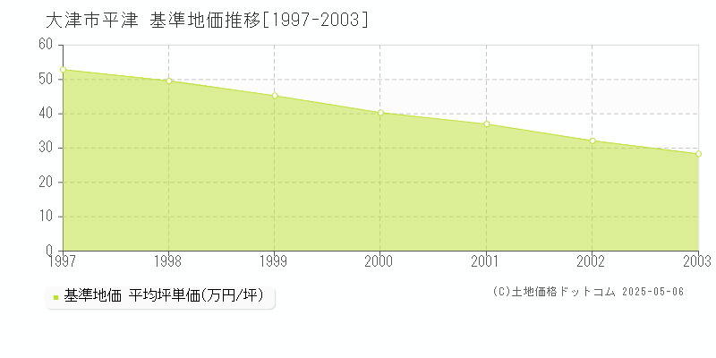 平津(大津市)の基準地価推移グラフ(坪単価)[1997-2003年]
