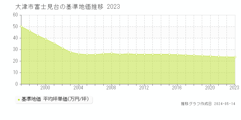 大津市富士見台の基準地価推移グラフ 