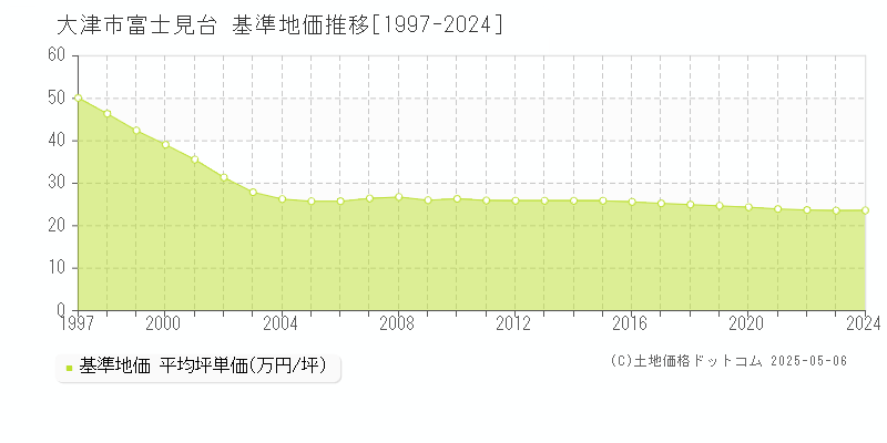 富士見台(大津市)の基準地価推移グラフ(坪単価)[1997-2024年]