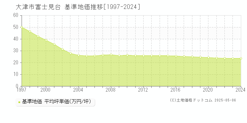 大津市富士見台の基準地価推移グラフ 