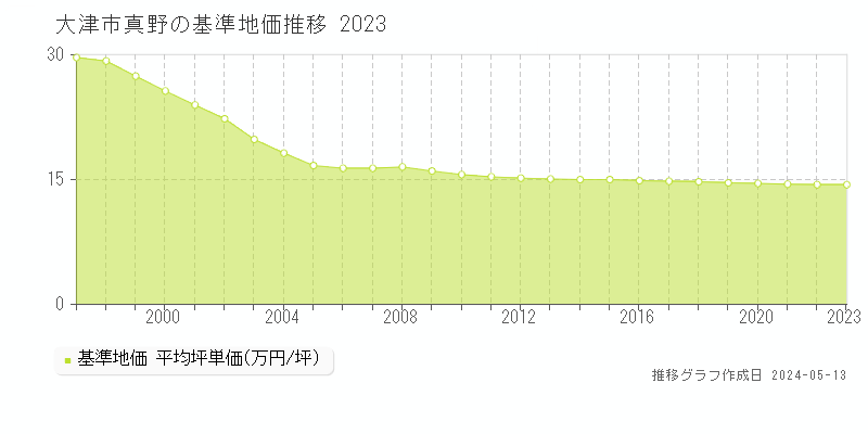 大津市真野の基準地価推移グラフ 