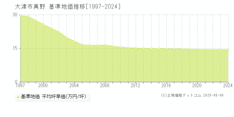 真野(大津市)の基準地価推移グラフ(坪単価)[1997-2024年]