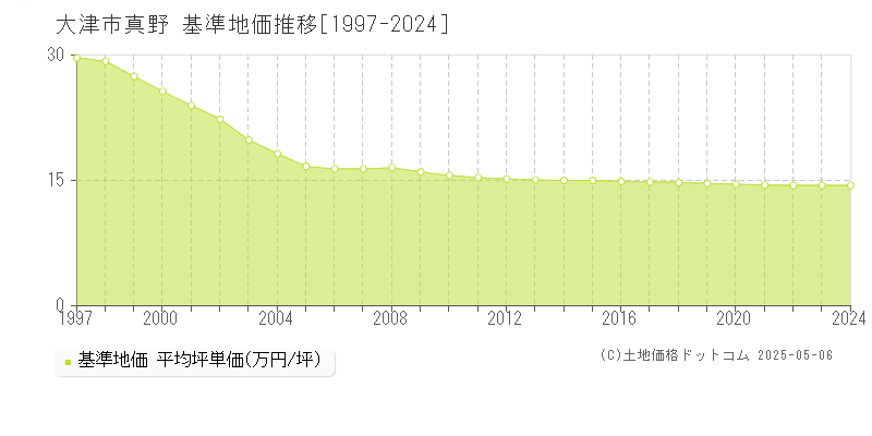 大津市真野の基準地価推移グラフ 