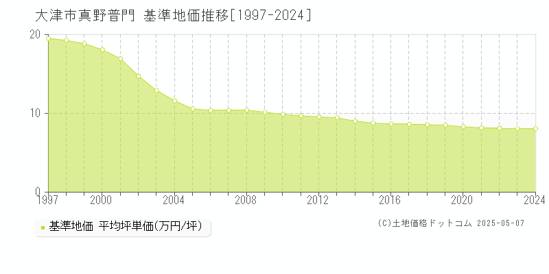 真野普門(大津市)の基準地価推移グラフ(坪単価)[1997-2024年]
