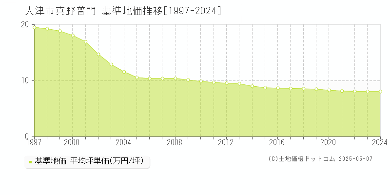 大津市真野普門の基準地価推移グラフ 