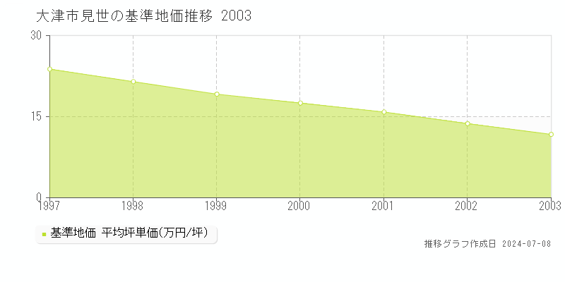 大津市見世の基準地価推移グラフ 
