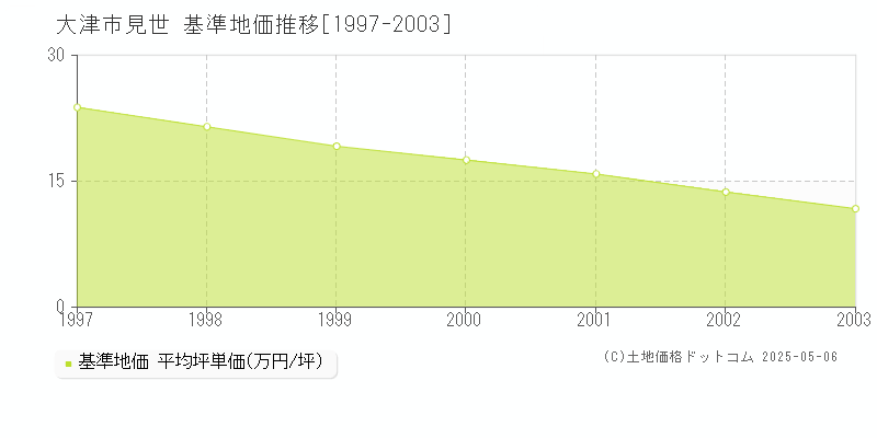 見世(大津市)の基準地価推移グラフ(坪単価)[1997-2003年]