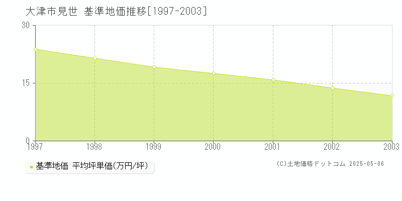 大津市見世の基準地価推移グラフ 