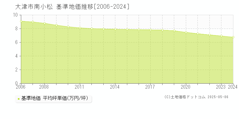 南小松(大津市)の基準地価推移グラフ(坪単価)[2006-2024年]