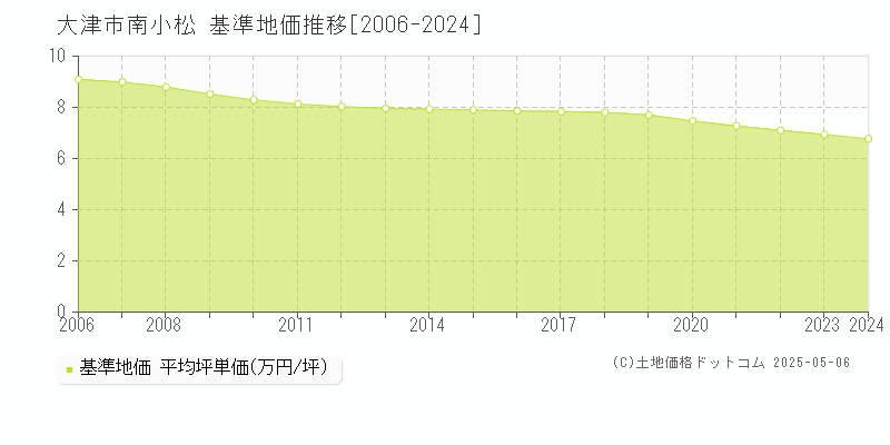 大津市南小松の基準地価推移グラフ 