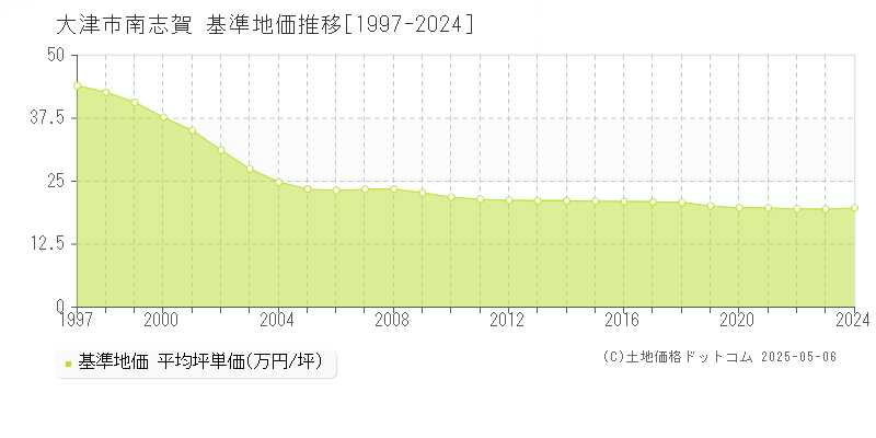 南志賀(大津市)の基準地価推移グラフ(坪単価)[1997-2024年]
