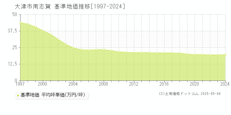 大津市南志賀の基準地価推移グラフ 