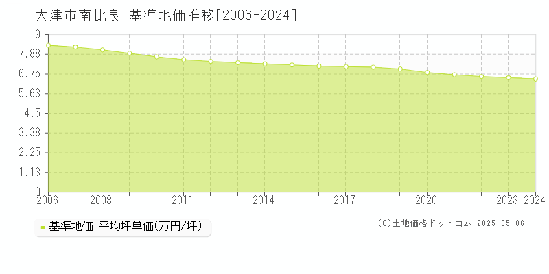 南比良(大津市)の基準地価推移グラフ(坪単価)[2006-2024年]