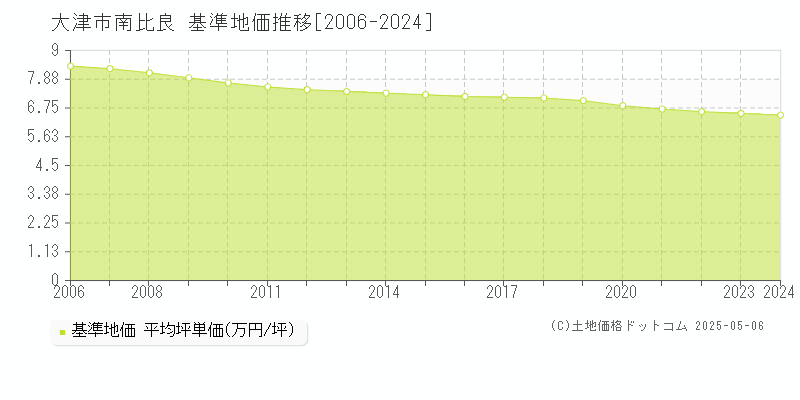 大津市南比良の基準地価推移グラフ 