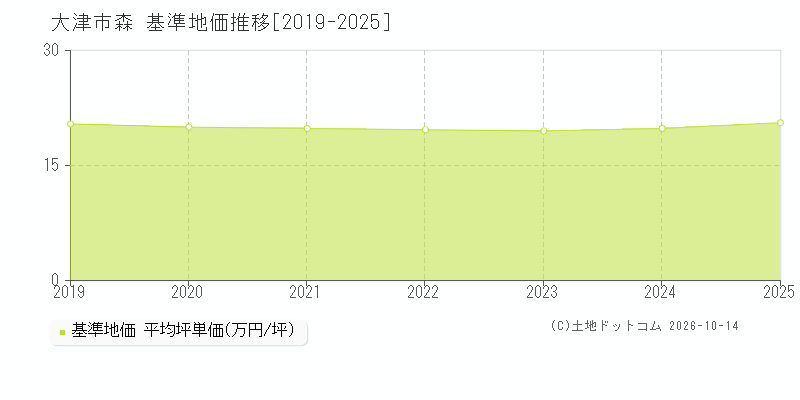 大津市森の基準地価推移グラフ(坪単価)[2019-2025年]