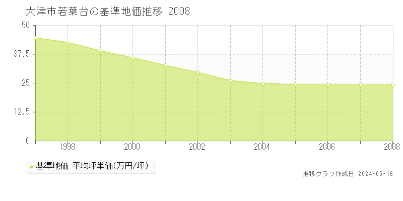 大津市若葉台の基準地価推移グラフ 