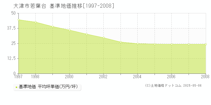 若葉台(大津市)の基準地価推移グラフ(坪単価)[1997-2008年]