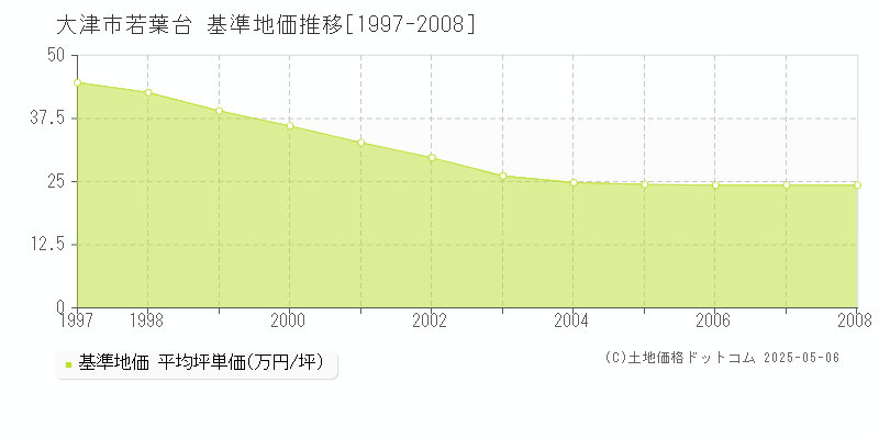 大津市若葉台の基準地価推移グラフ 