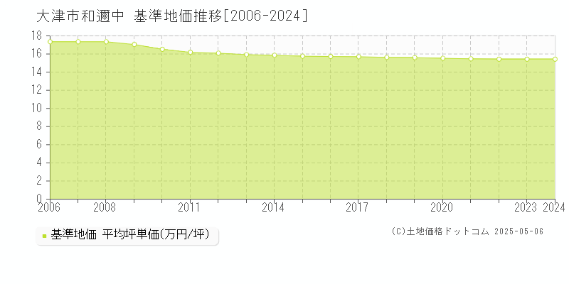 和邇中(大津市)の基準地価推移グラフ(坪単価)[2006-2024年]