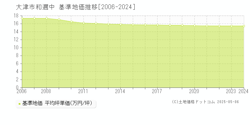 大津市和邇中の基準地価推移グラフ 