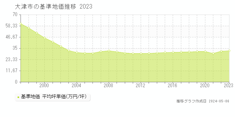 大津市の基準地価推移グラフ 