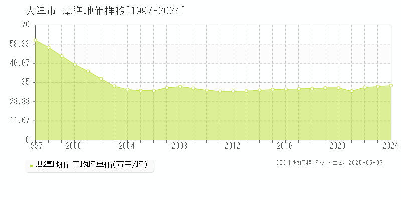 大津市(滋賀県)の基準地価推移グラフ(坪単価)[1997-2024年]
