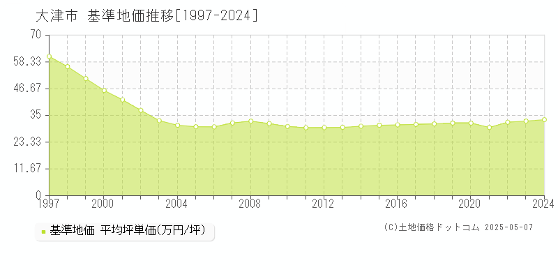 大津市全域の基準地価推移グラフ 