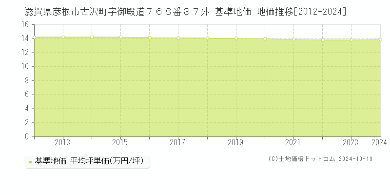 滋賀県彦根市古沢町字御殿道７６８番３７外 基準地価 地価推移[2012-2024]