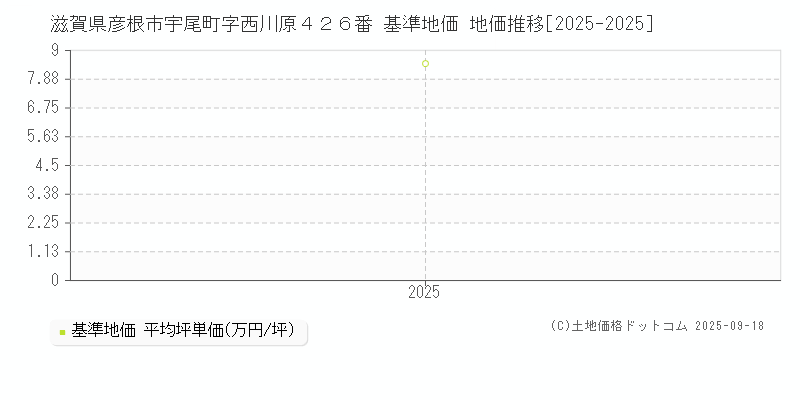 滋賀県彦根市宇尾町字西川原４２６番 基準地価 地価推移[2025-2025]