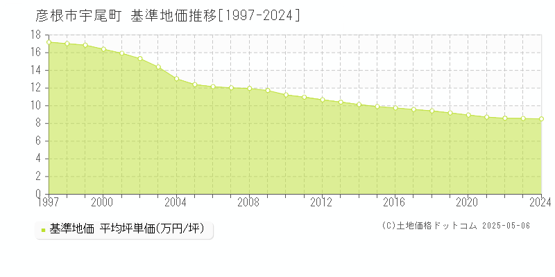 宇尾町(彦根市)の基準地価推移グラフ(坪単価)[1997-2024年]