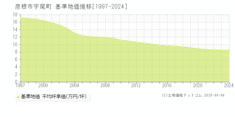 彦根市宇尾町の基準地価推移グラフ 