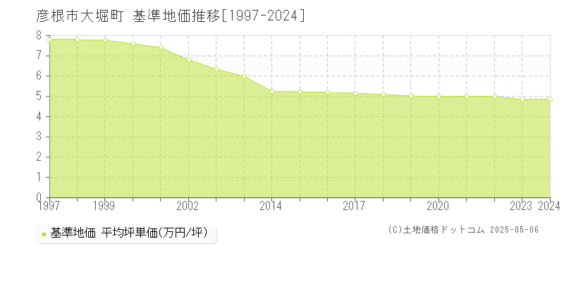 大堀町(彦根市)の基準地価推移グラフ(坪単価)[1997-2024年]