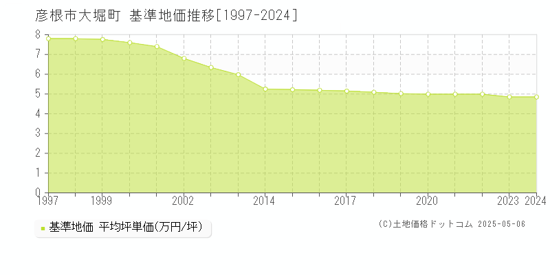 彦根市大堀町の基準地価推移グラフ 