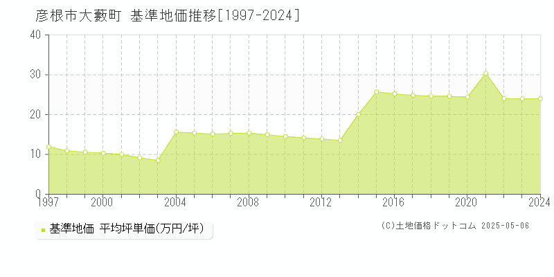 大藪町(彦根市)の基準地価推移グラフ(坪単価)[1997-2024年]
