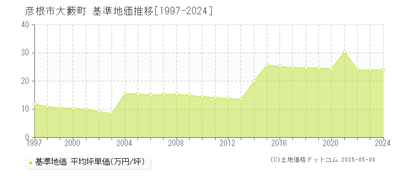 彦根市大藪町の基準地価推移グラフ 