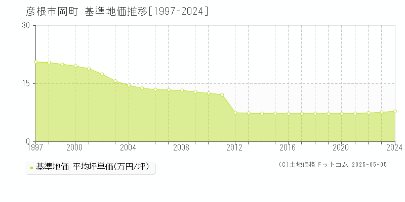 岡町(彦根市)の基準地価推移グラフ(坪単価)[1997-2024年]