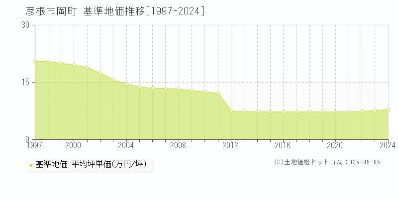 彦根市岡町の基準地価推移グラフ 