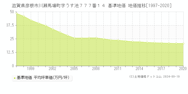 滋賀県彦根市川瀬馬場町字うす池７７７番１４ 基準地価 地価推移[1997-2020]