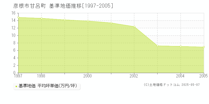 甘呂町(彦根市)の基準地価推移グラフ(坪単価)[1997-2005年]