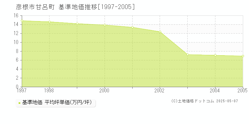 彦根市甘呂町の基準地価推移グラフ 