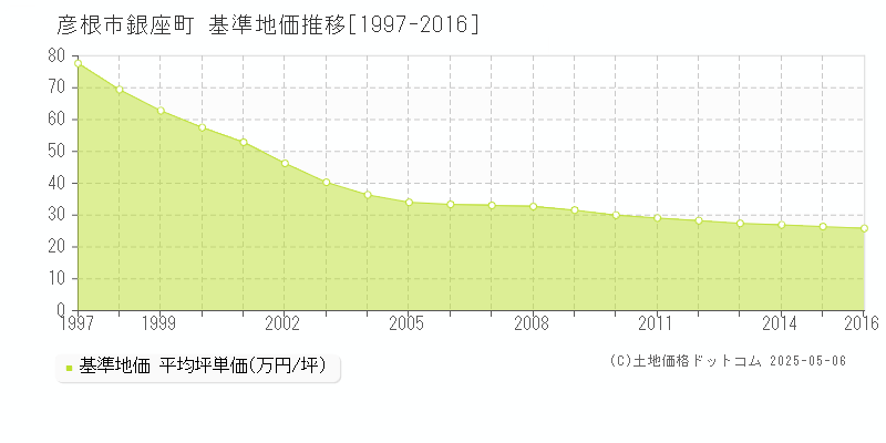 銀座町(彦根市)の基準地価推移グラフ(坪単価)[1997-2016年]