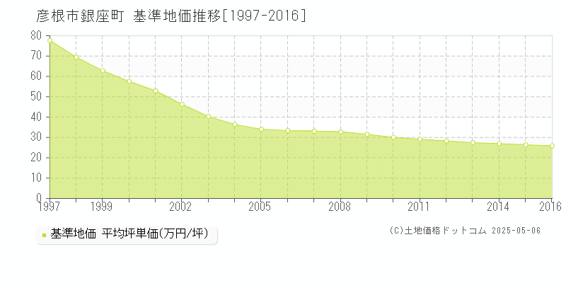 彦根市銀座町の基準地価推移グラフ 