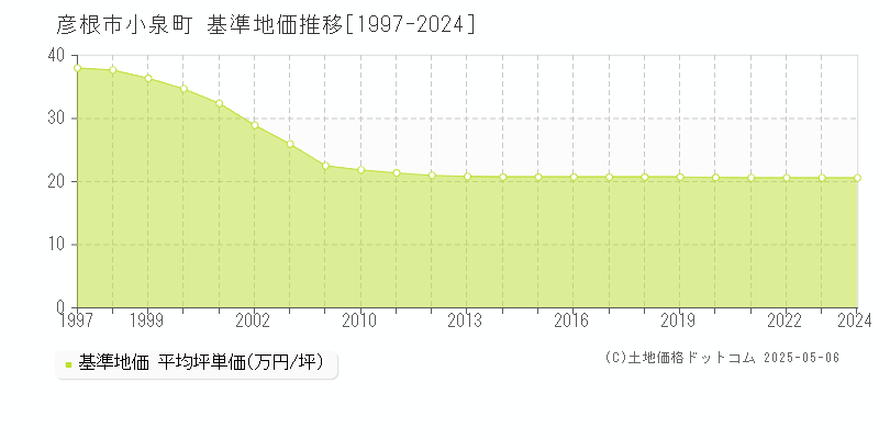 彦根市小泉町の基準地価推移グラフ 