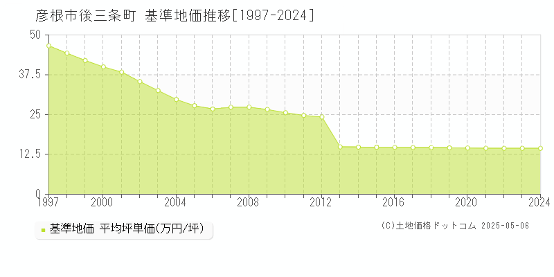 後三条町(彦根市)の基準地価推移グラフ(坪単価)[1997-2024年]