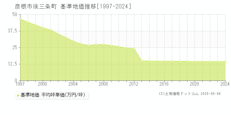 彦根市後三条町の基準地価推移グラフ 