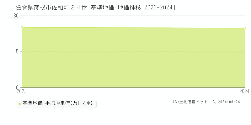 滋賀県彦根市佐和町２４番 基準地価 地価推移[2023-2024]