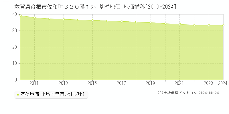 滋賀県彦根市佐和町３２０番１外 基準地価 地価推移[2010-2024]