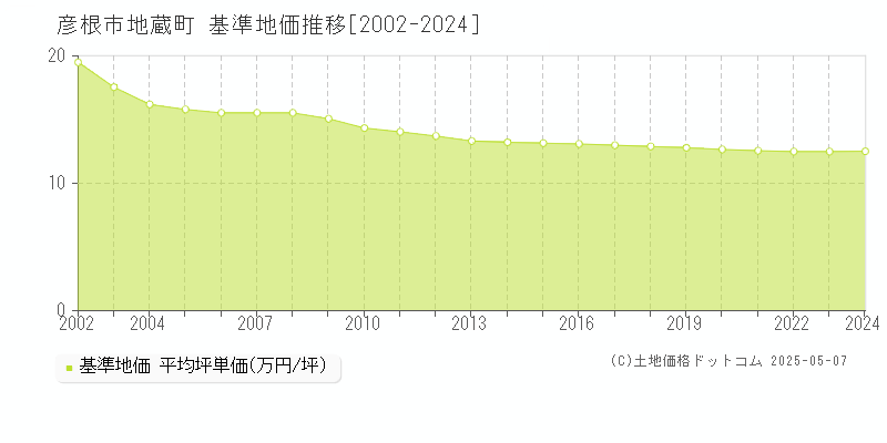 地蔵町(彦根市)の基準地価推移グラフ(坪単価)[2002-2024年]